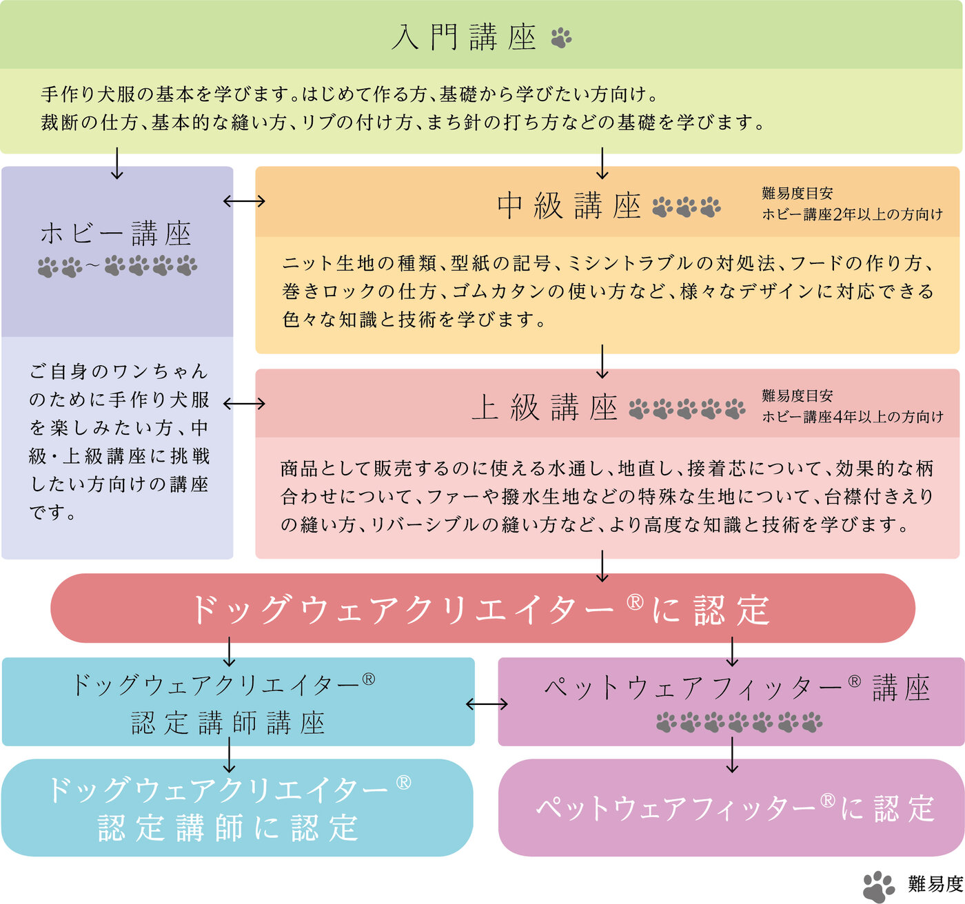 資格取得の流れ図。入門講座から中級・上級講座を経て、ドッグウェアクリエイター®認定・認定講師、ペットウェアフィッター®認定へ進むステップを示した図。